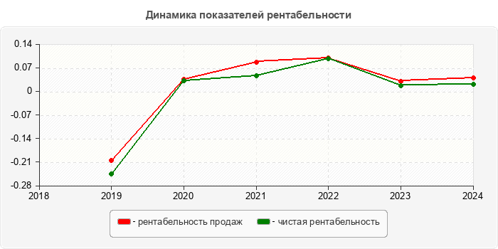 Динамика показателей рентабельности