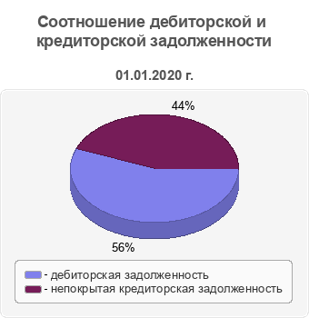 Соотношение дебиторской и кредиторской задолженности
