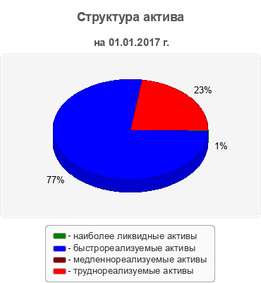 Структура актива