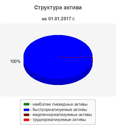 Структура актива
