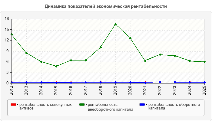 Динамика показателей экономическая рентабельности