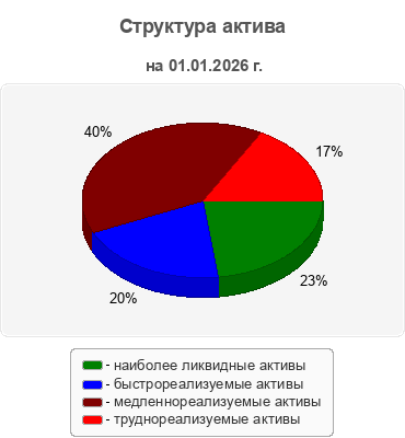 Структура актива