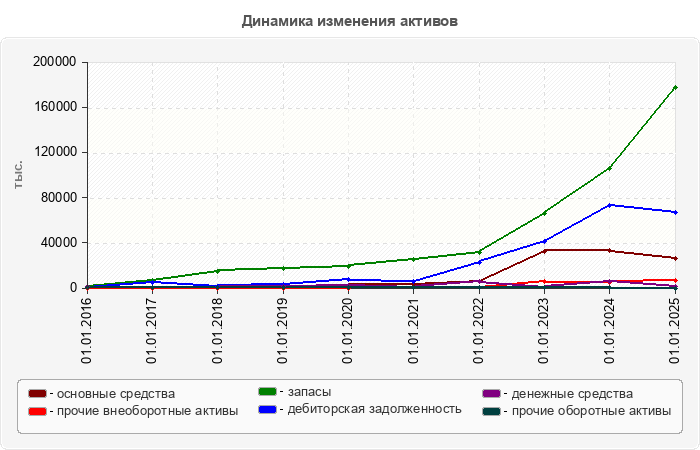 Динамика изменения активов