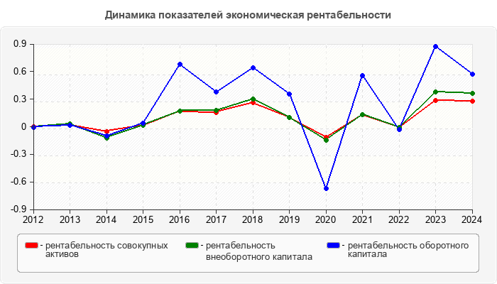 Динамика показателей экономическая рентабельности