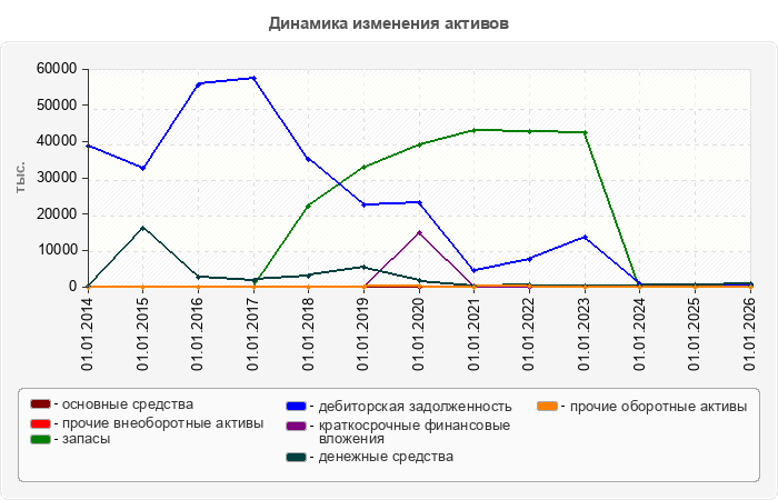 Динамика изменения активов
