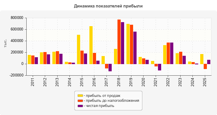 Динамика показателей прибыли