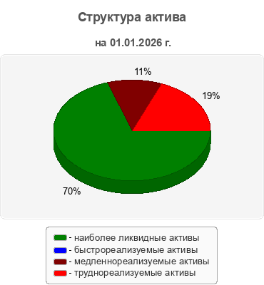 Структура актива