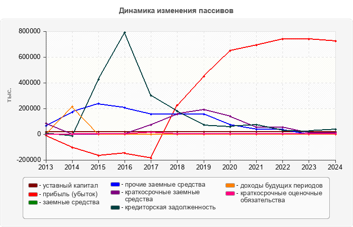 Динамика изменения пассивов