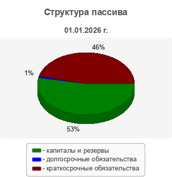 Структура пассива