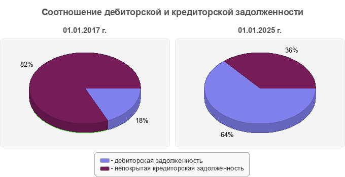 Соотношение дебиторской и кредиторской задолженности