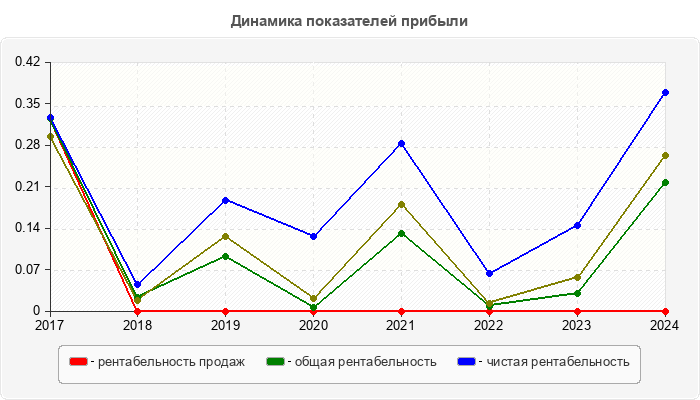 Динамика показателей прибыли