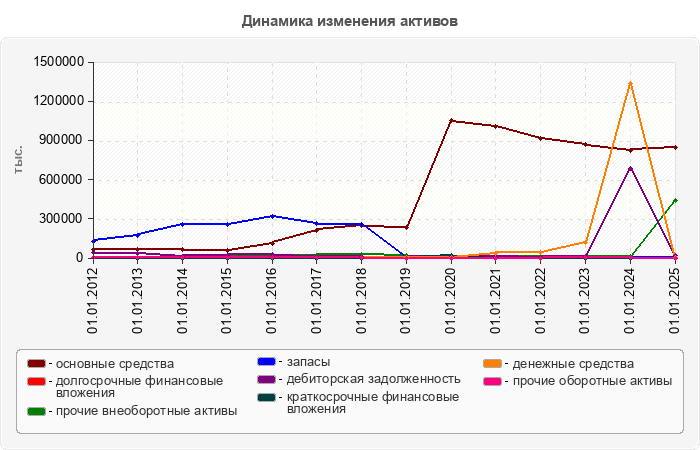 Динамика изменения активов