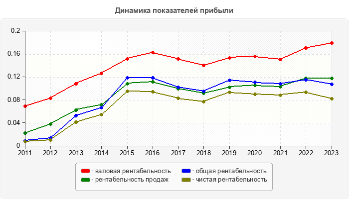 Динамика показателей прибыли