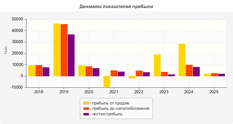 Динамика показателей прибыли
