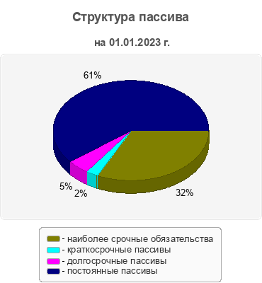 Структура пассива