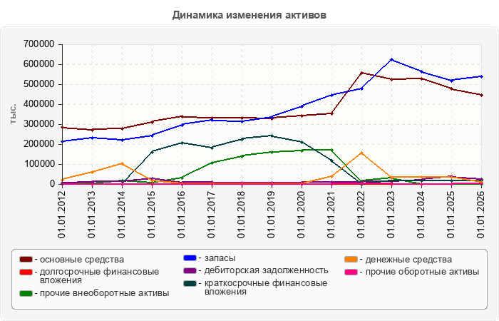 Динамика изменения активов