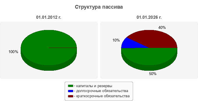 Структура пассива