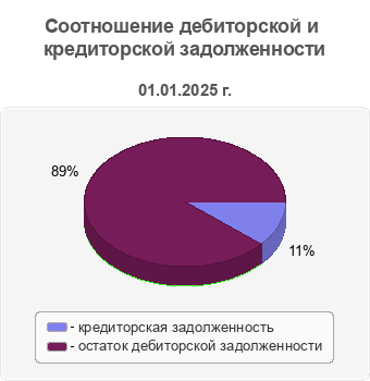 Соотношение дебиторской и кредиторской задолженности