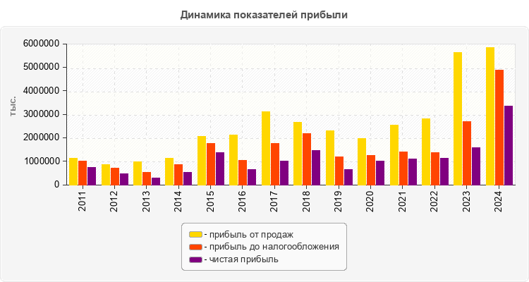 Динамика показателей прибыли