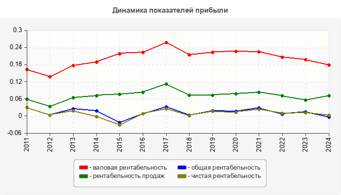 Динамика показателей прибыли