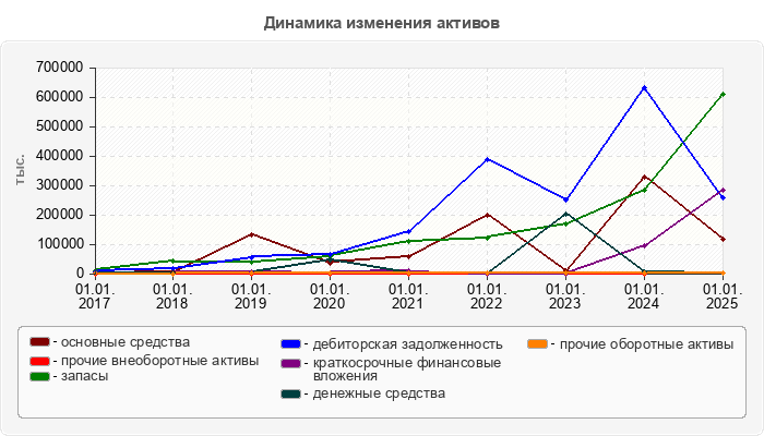 Динамика изменения активов