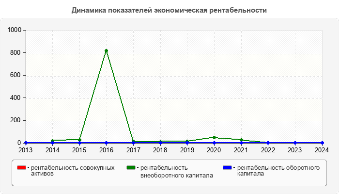 Динамика показателей экономическая рентабельности