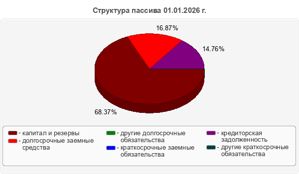 Структура пассива 01.01.2026 г.