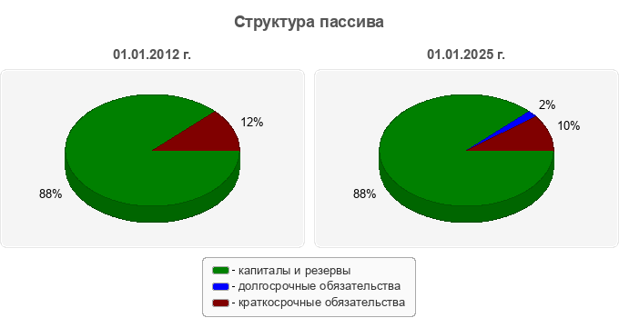 Структура пассива