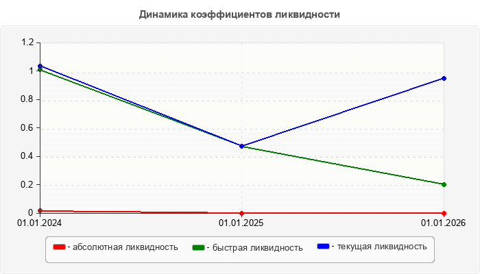 Динамика коэффициентов ликвидности