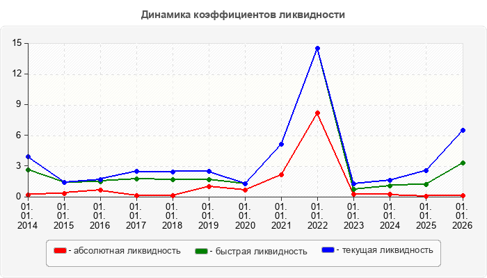 Динамика коэффициентов ликвидности