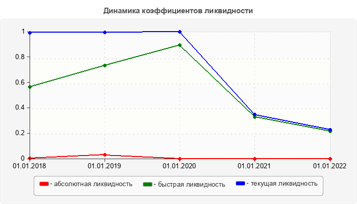 Динамика коэффициентов ликвидности