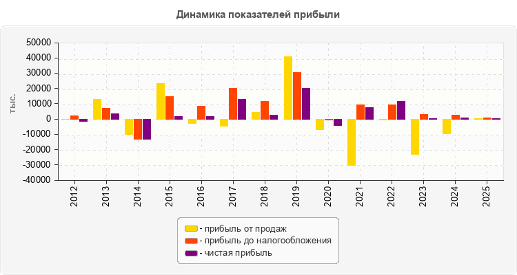 Динамика показателей прибыли