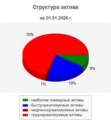 Структура актива