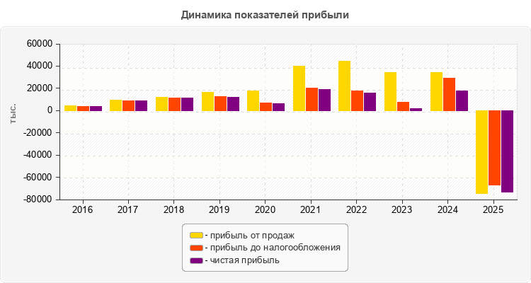 Динамика показателей прибыли