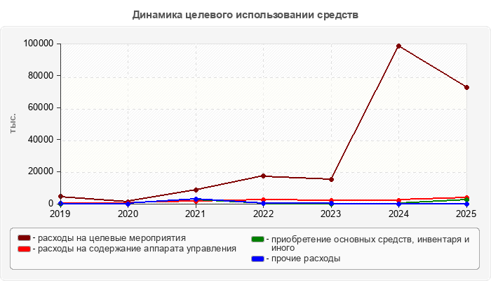 Динамика целевого использовании средств