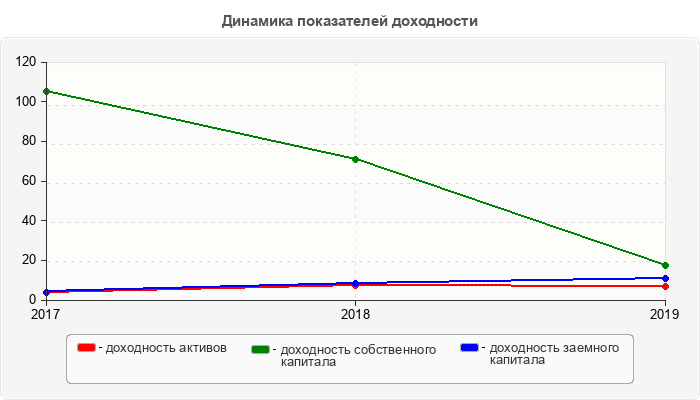 Динамика показателей доходности