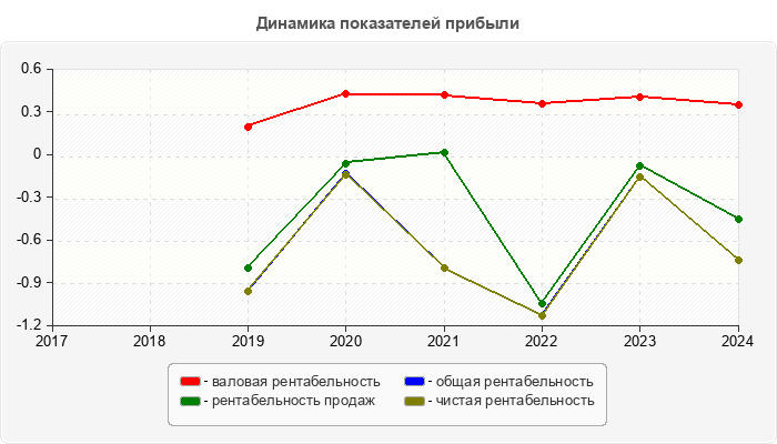Динамика показателей прибыли