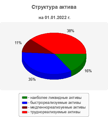Структура актива