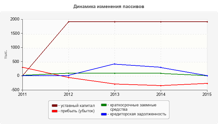 Динамика изменения пассивов