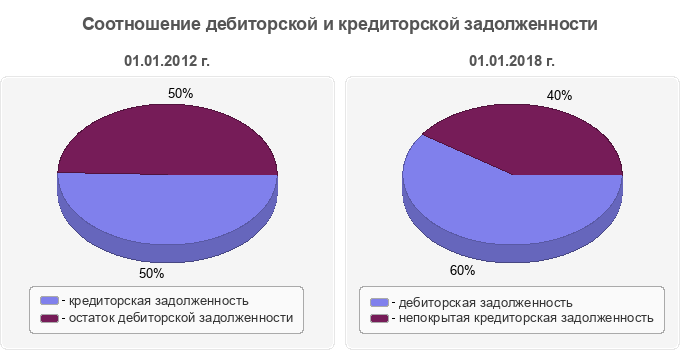 Соотношение дебиторской и кредиторской задолженности