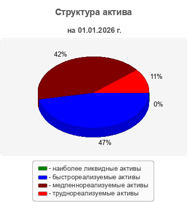 Структура актива
