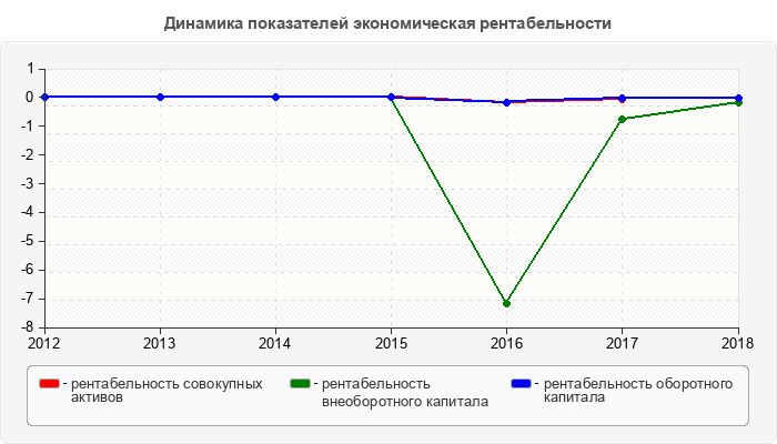 Динамика показателей экономическая рентабельности