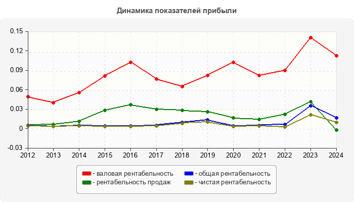 Динамика показателей прибыли