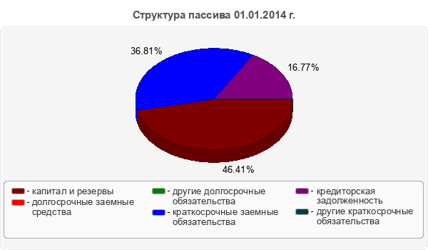 Структура пассива 01.01.2014 г.