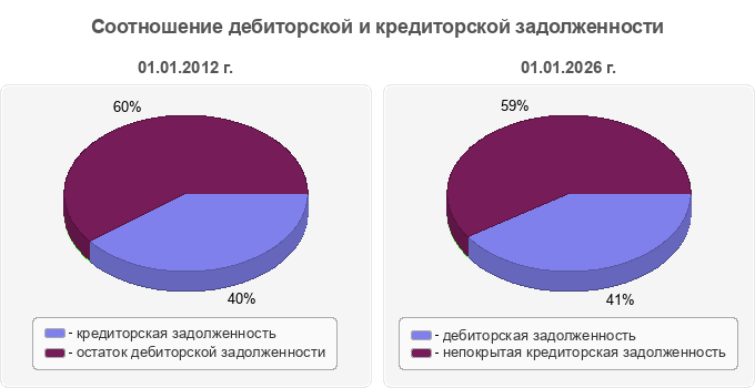 Соотношение дебиторской и кредиторской задолженности
