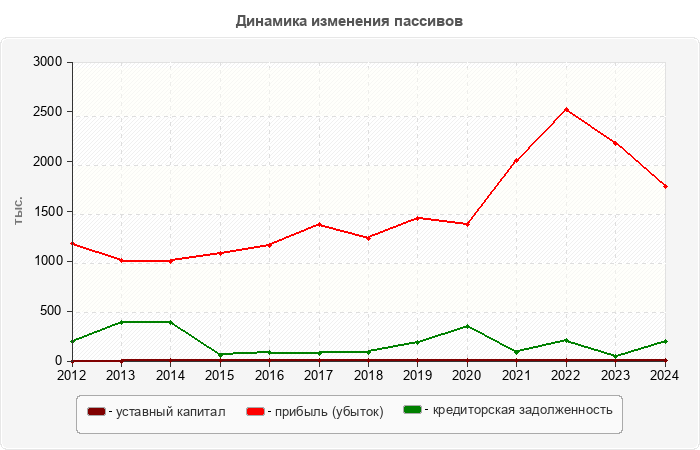 Динамика изменения пассивов