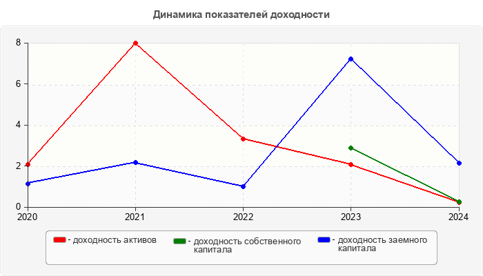 Динамика показателей доходности
