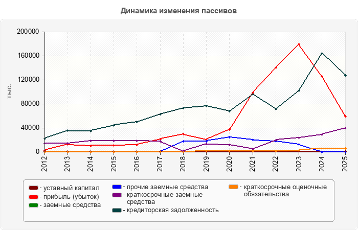 Динамика изменения пассивов