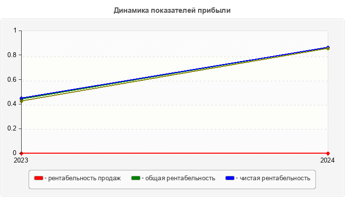 Динамика показателей прибыли