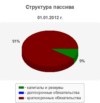 Структура пассива